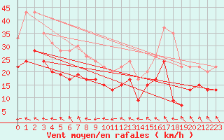 Courbe de la force du vent pour Ile de Batz (29)