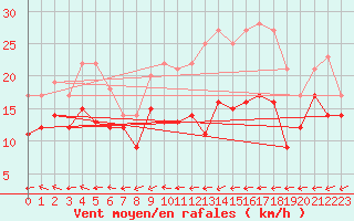 Courbe de la force du vent pour Evreux (27)