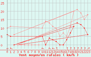 Courbe de la force du vent pour Dax (40)