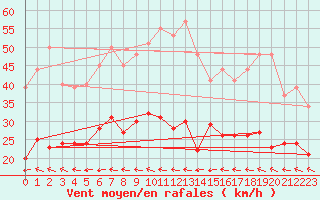 Courbe de la force du vent pour Kleiner Feldberg / Taunus