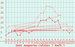 Courbe de la force du vent pour Agen (47)