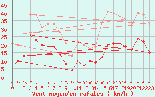 Courbe de la force du vent pour Cap Ferret (33)