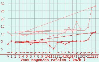 Courbe de la force du vent pour Sant Julia de Loria (And)