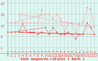 Courbe de la force du vent pour Saint-Dizier (52)
