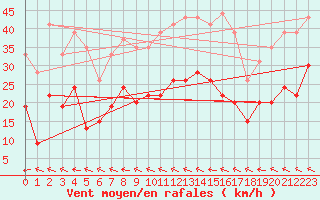 Courbe de la force du vent pour Le Touquet (62)