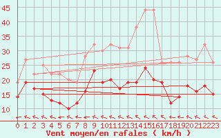 Courbe de la force du vent pour Roissy (95)