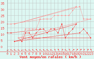 Courbe de la force du vent pour Anvers (Be)