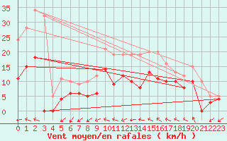 Courbe de la force du vent pour Saunay (37)