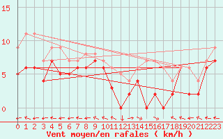 Courbe de la force du vent pour Saint-Dizier (52)