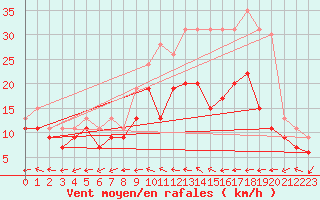 Courbe de la force du vent pour Evreux (27)