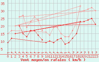 Courbe de la force du vent pour Mont-Saint-Vincent (71)