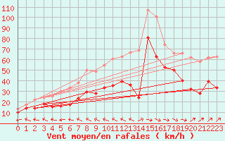 Courbe de la force du vent pour Ile de Groix (56)