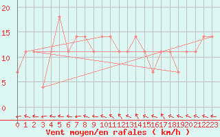 Courbe de la force du vent pour Kuemmersruck