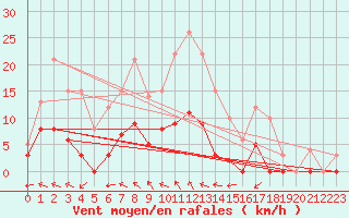 Courbe de la force du vent pour Fargues-sur-Ourbise (47)