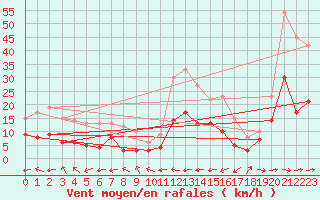 Courbe de la force du vent pour Carcassonne (11)