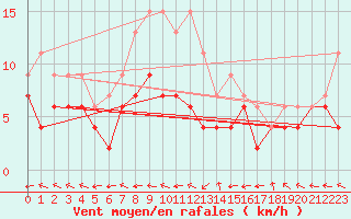 Courbe de la force du vent pour Guret Saint-Laurent (23)