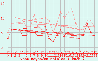 Courbe de la force du vent pour Luxeuil (70)