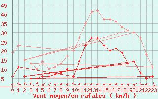 Courbe de la force du vent pour Ile du Levant (83)