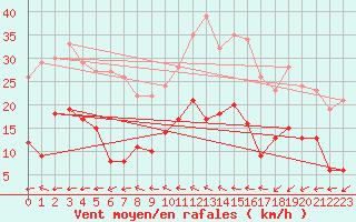 Courbe de la force du vent pour Lanvoc (29)