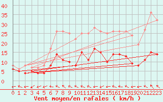 Courbe de la force du vent pour Marienberg