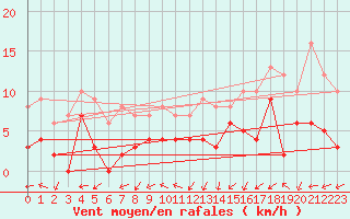 Courbe de la force du vent pour Dax (40)