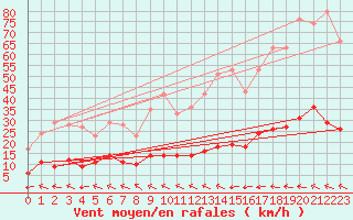 Courbe de la force du vent pour Aix-en-Provence (13)