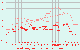 Courbe de la force du vent pour Avord (18)
