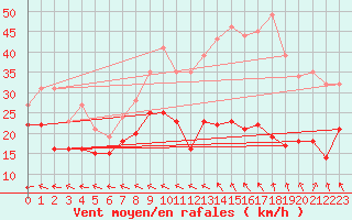 Courbe de la force du vent pour Mont-Saint-Vincent (71)