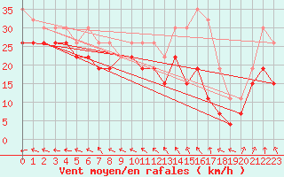 Courbe de la force du vent pour Ouessant (29)