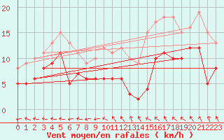 Courbe de la force du vent pour Avord (18)