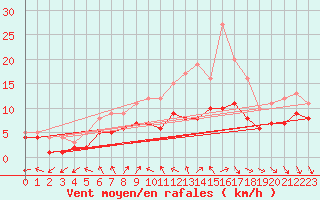 Courbe de la force du vent pour Gelbelsee