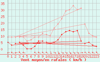 Courbe de la force du vent pour Ristolas - La Monta (05)