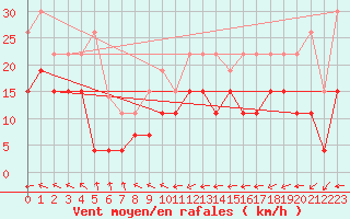 Courbe de la force du vent pour Port-en-Bessin (14)