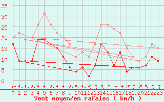 Courbe de la force du vent pour Brignogan (29)