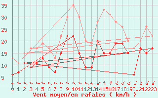 Courbe de la force du vent pour Brignogan (29)
