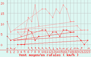 Courbe de la force du vent pour Saint-Girons (09)