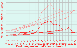 Courbe de la force du vent pour Langres (52) 