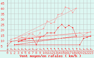 Courbe de la force du vent pour Reims-Prunay (51)