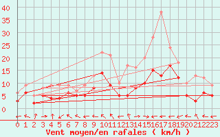 Courbe de la force du vent pour Luxeuil (70)