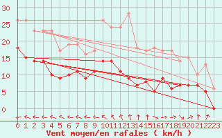 Courbe de la force du vent pour Angers-Marc (49)