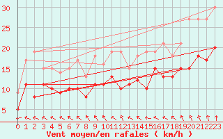 Courbe de la force du vent pour Bordeaux (33)