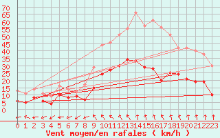 Courbe de la force du vent pour Salon-de-Provence (13)