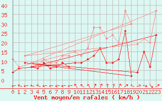 Courbe de la force du vent pour Chteauroux (36)