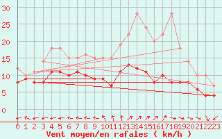 Courbe de la force du vent pour Aurillac (15)