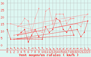 Courbe de la force du vent pour Brignogan (29)