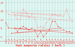 Courbe de la force du vent pour La Comella (And)