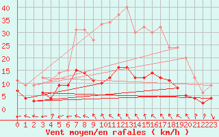 Courbe de la force du vent pour Carpentras (84)