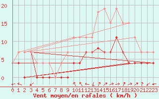 Courbe de la force du vent pour Luxeuil (70)