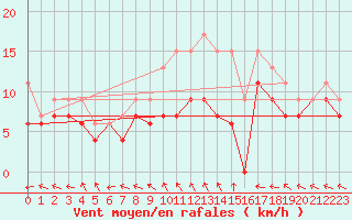Courbe de la force du vent pour Melun (77)