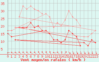 Courbe de la force du vent pour Brest (29)
